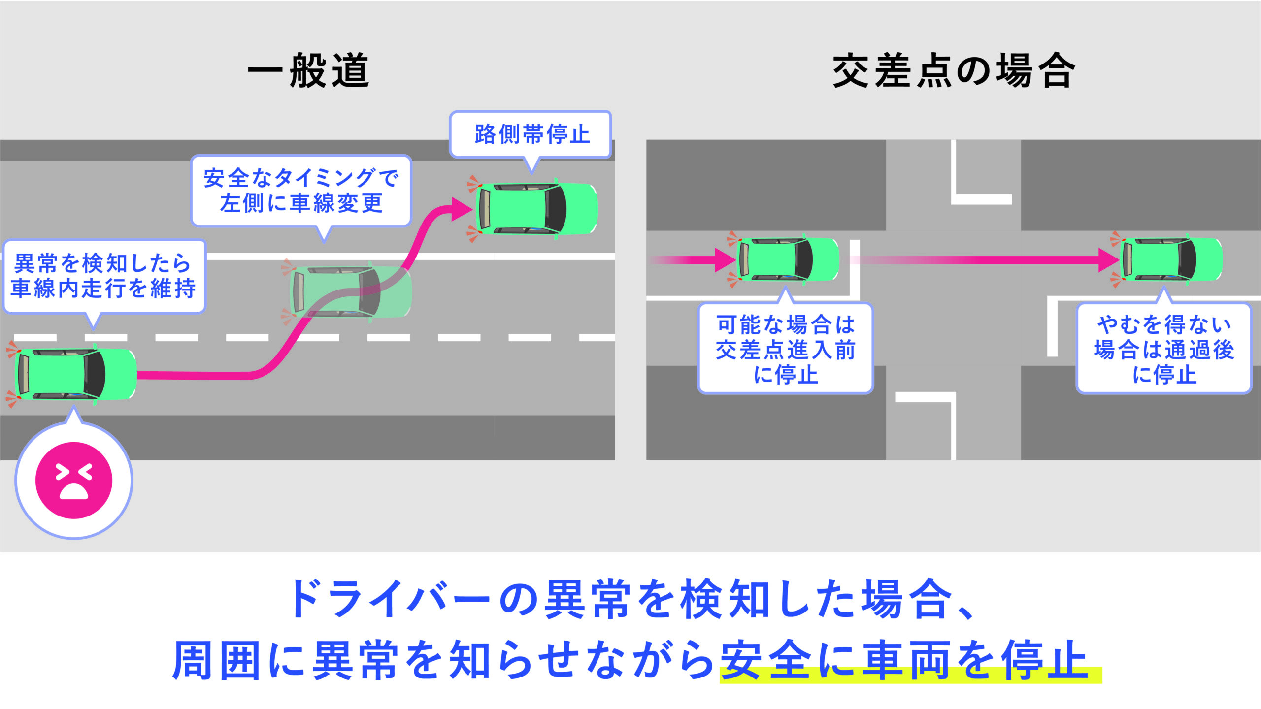 ドライバー異常時対応システム路肩等退避型（一般道路版